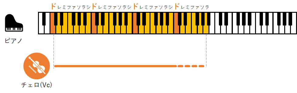 ピアノの鍵盤とチェロの音域を比較した画像　チェロ(Vc)は４オクターブ　ドレミファソラシドが4回